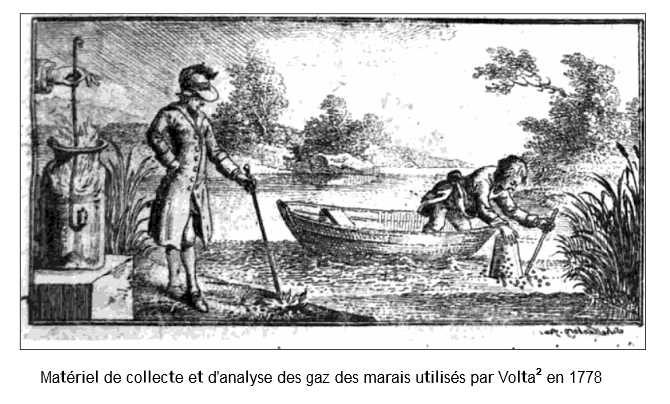 Matériel de collecte et d’analyse des gaz des marais utilisé par Volta en 1778