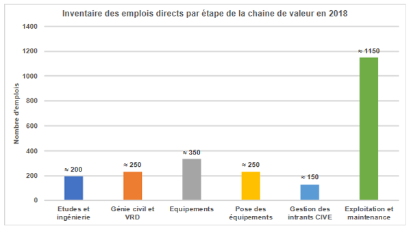 Inventaire des emplois directs par étape de la chaine de valeur en 2018