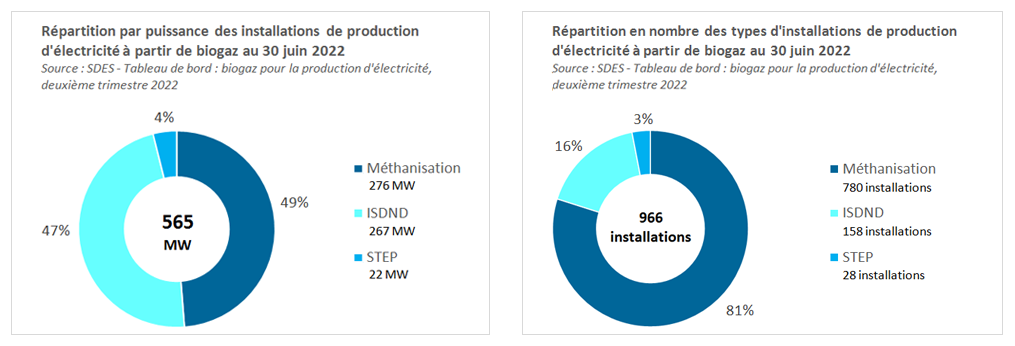 Répartition en nombre des types d'installations de production d'électricité à partir de biogaz au 30 juin 2022