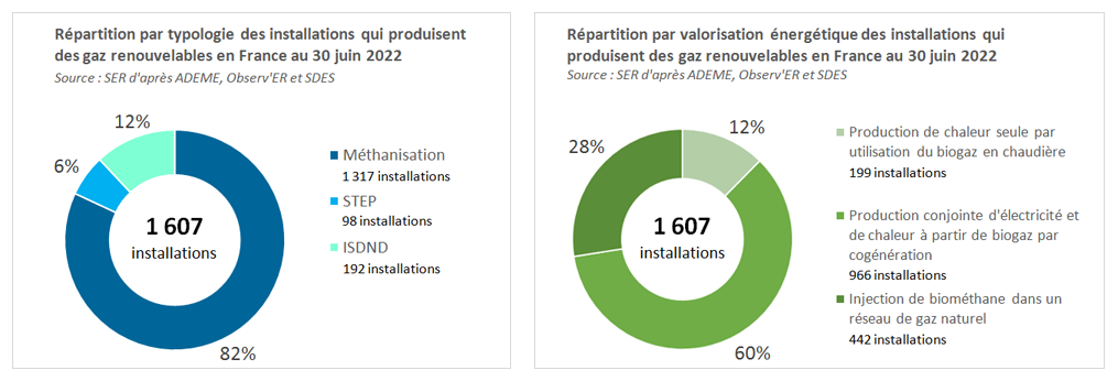 Répartition des installations qui produisent des gaz renouvelables en France au 30 juin 2022