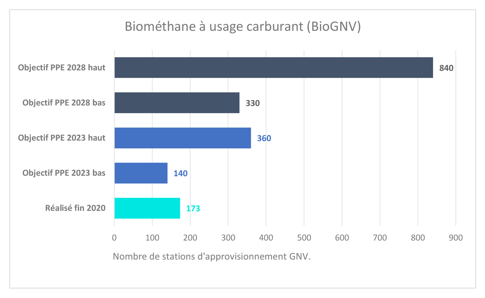 Biométhane à usage carburant (BioGNV)