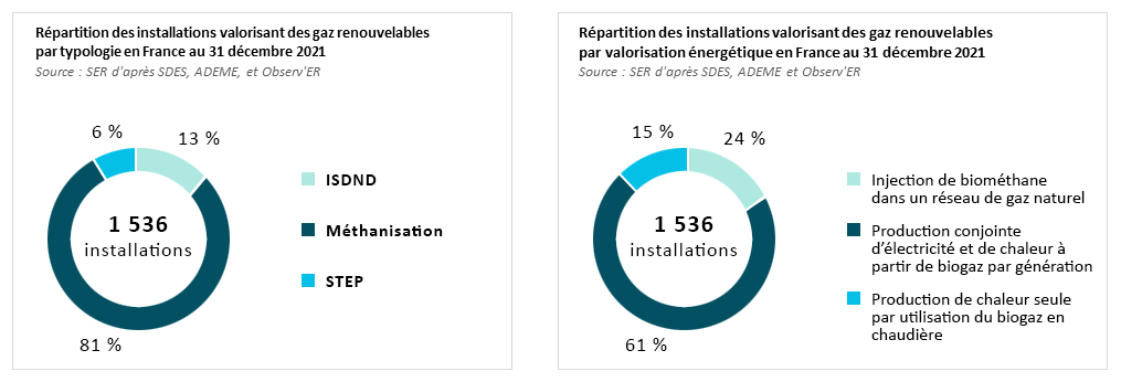 Répartition des installations valorisant des gaz renouvelables en France en 2021