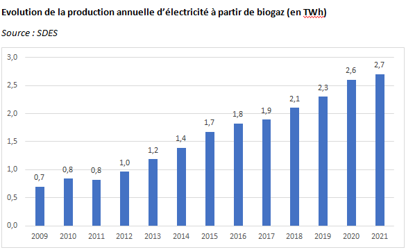 Evolution de la production annuelle d’électricité à partir de biogaz (en TWh)