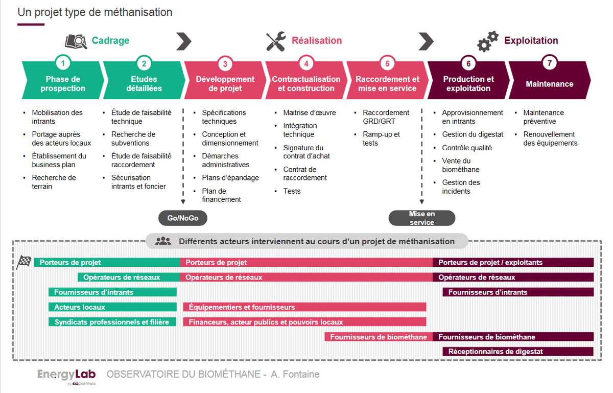 Un projet type de méthanisation